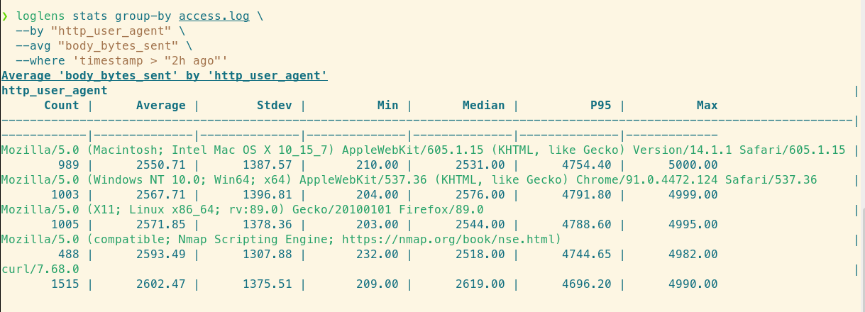 LogLens stats output showing curl user agent spiking