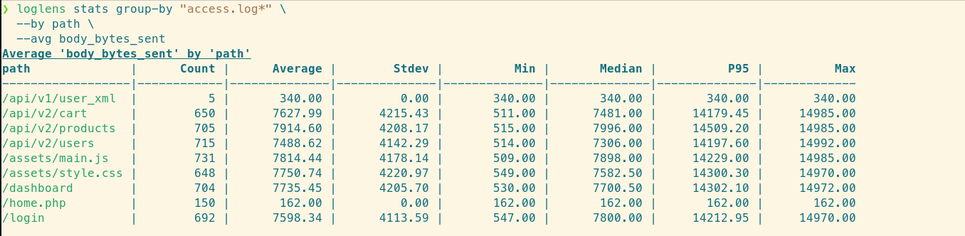 LogLens group-by output listing all active API paths and their average body size