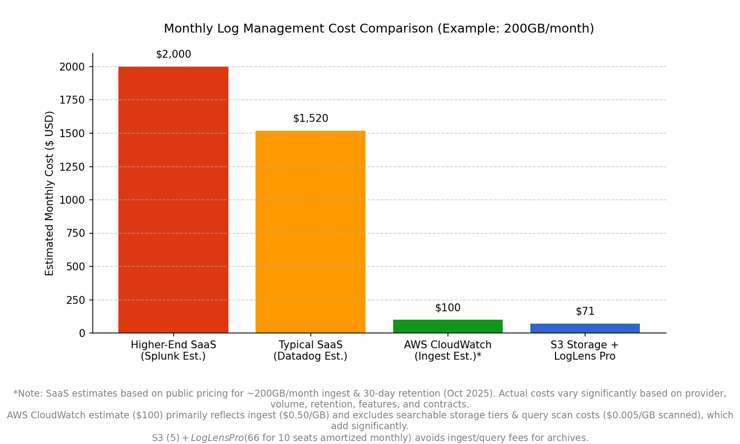 Graph comparing estimated monthly costs of Splunk, Datadog, AWS CloudWatch versus S3 storage + LogLens Pro.